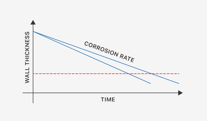 corrosion-rate-assessment-graph